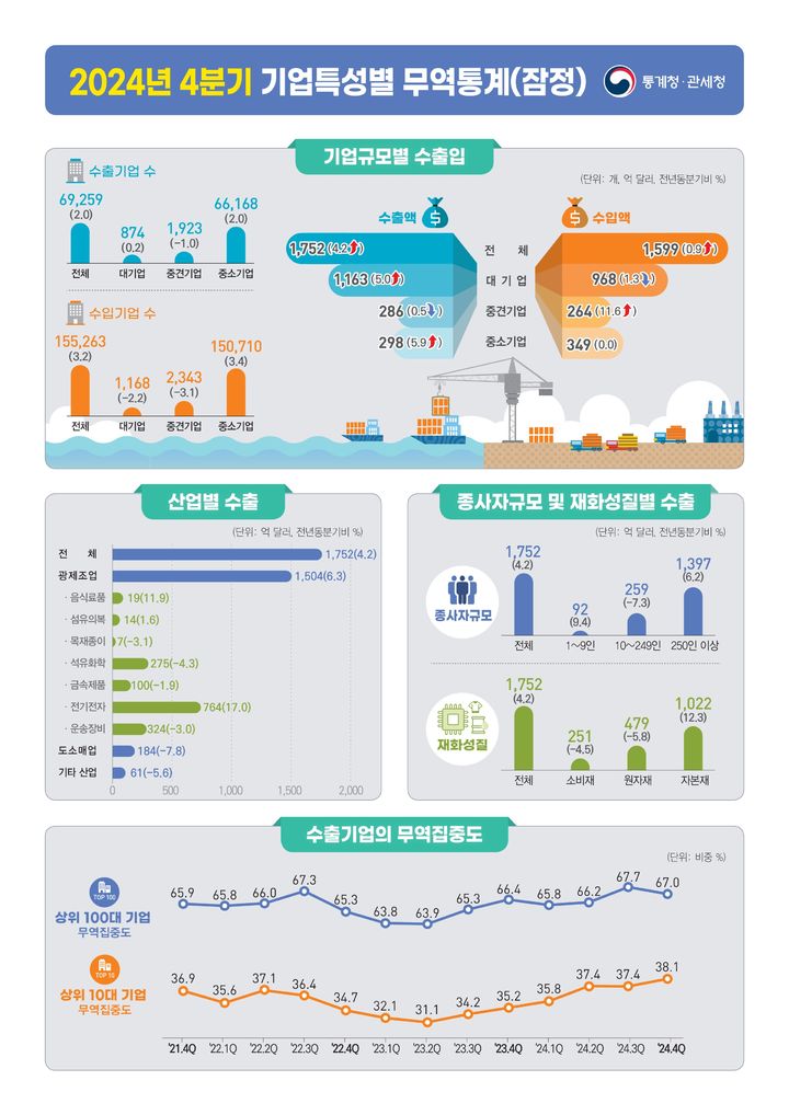 ▲ '2024년 4분기 기업특성별 무역통계(잠정) 결과' ⓒ통계청