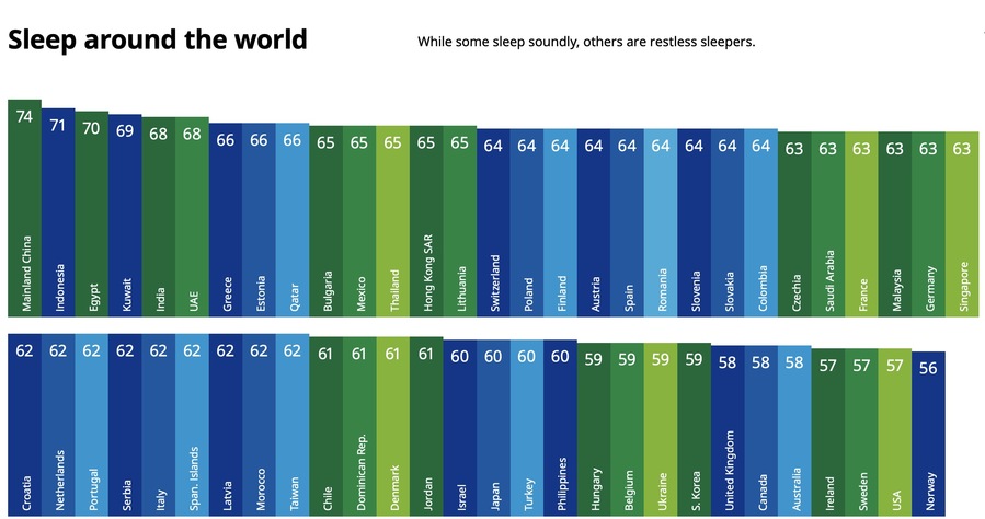 ▲ 57개국의 수면 점수 순위. ©IKEA 수면 리포트 2025