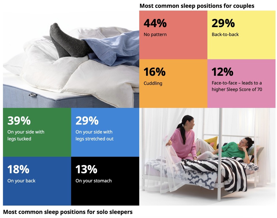 ▲ 사람들의 수면 자세. ©IKEA 수면 리포트 2025