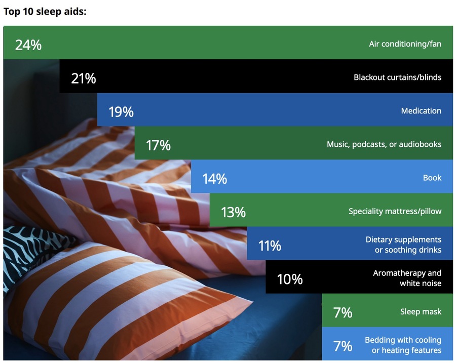 ▲ 더 빠르게 잠들고, 더 잘 자게 만들어주는 10가지 도구. ©IKEA 수면 리포트 2025
