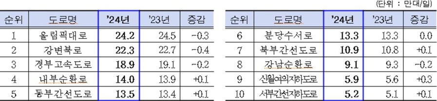 ▲ 2024년 서울 주요 도시고속도로 통행량.ⓒ서울시