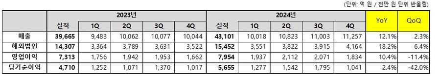 ▲ 코웨이 올해 연간실적. ⓒ코웨이