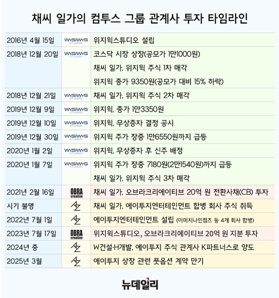 ▲ 채씨 일가의 컴투스 그룹 관계사 투자 타임라인. ⓒ디자인=황유정