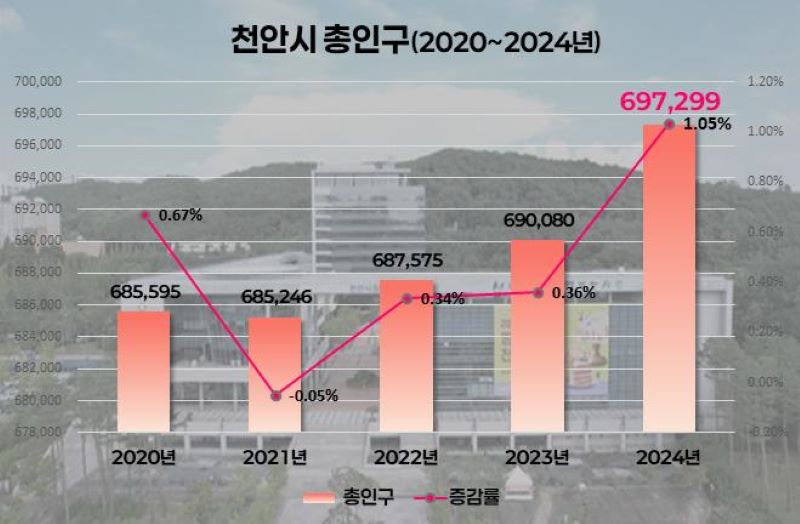 ▲ 천안시 총인구 2020~2024년 변동 추이 그래프.ⓒ천안시