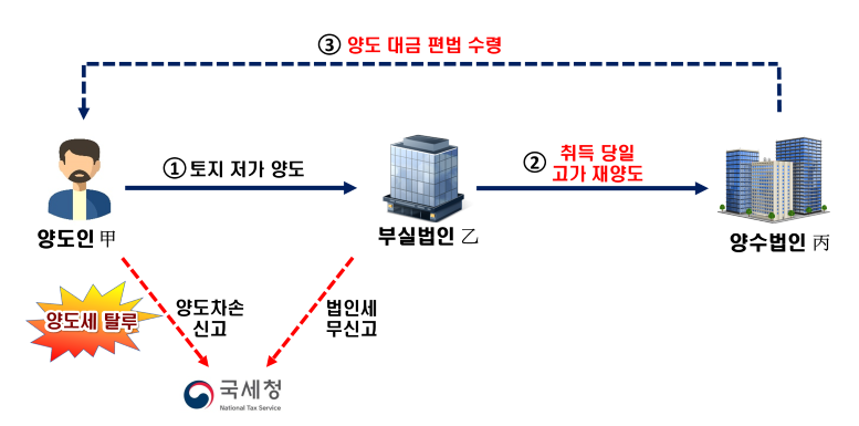 ▲ 부실법인을 거래 중간에 끼워 넣는 수법으로 양도소득세를 탈루한 사례 ⓒ국세청