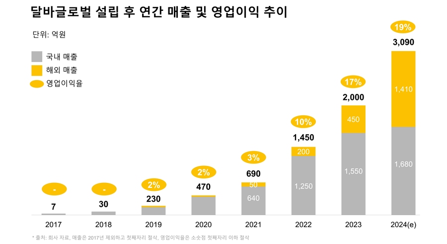 ▲ 달바 글로벌 2024년 실적ⓒ달바