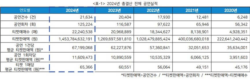 ▲ 2024년 총결산 전체 공연실적.ⓒ예술경영지원센터