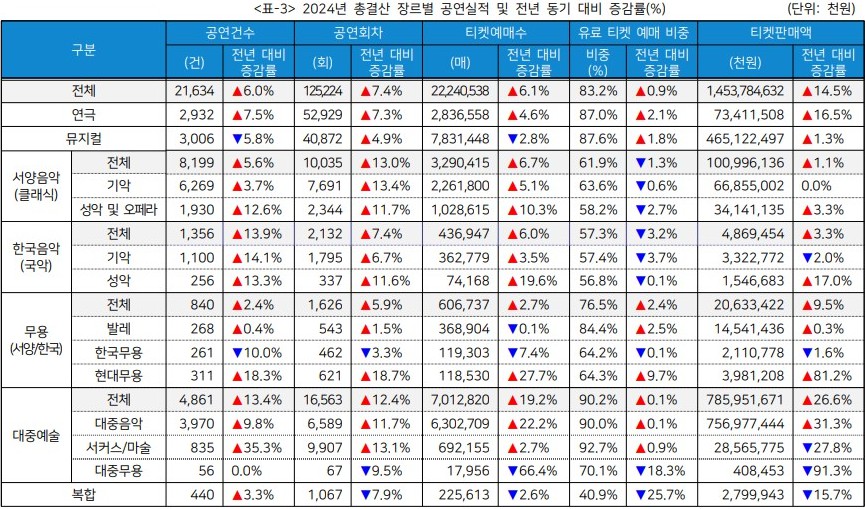 ▲ 2024년 총결산 장르별 공연실적 및 전년 동기 대비 증감률.ⓒ예술경영지원센터