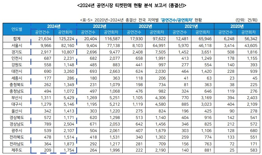 ▲ 2020~2024년 총결산 전국 지역별 공연건수/공연회차 현황.ⓒ예술경영지원센터