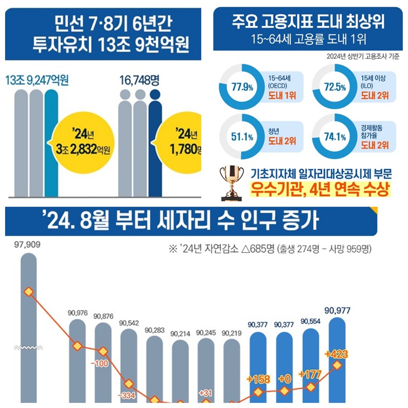 ▲ ⓒ음성군