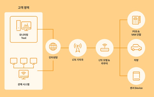 ▲ IoT전용망 서비스.ⓒSK텔레콤
