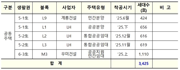 ▲ 2025년도 행복도시 세부 주택공급계획.ⓒ행복청