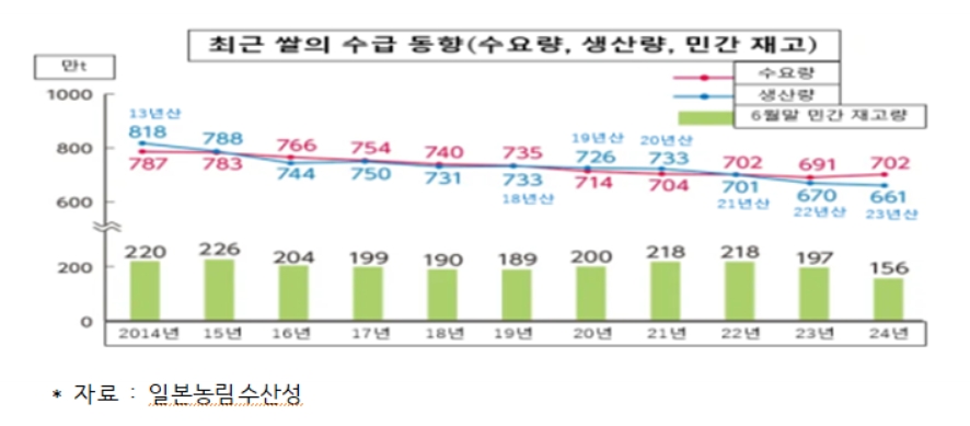 ▲ 일본 쌀 수급 동향ⓒKati