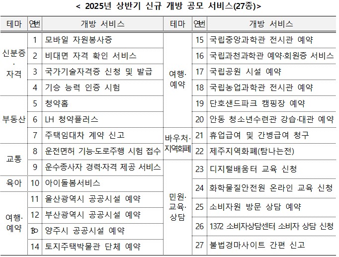 ▲ 2025년 상반기 신규 개방 공모 서비스 27종. ⓒ행정안전부