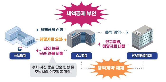 ▲ R&D 세액공제 사후 추징 사례 ⓒ국세청
