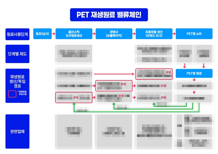 ▲ 페트 재생원료 밸류체인 ⓒ환경부