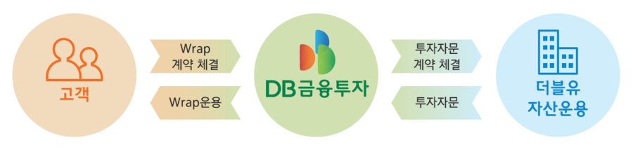 ▲ DB금융투자 제공.