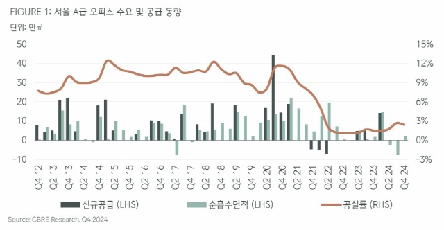 ▲ 서울 A급 오피스 수요 및 공급 동향ⓒCBRE 코리아
