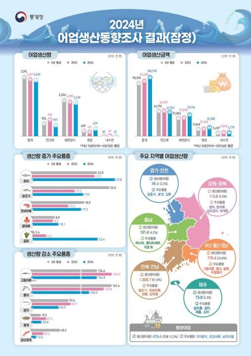 ▲ '2024년 어업생산동향조사 결과(잠정)' ⓒ통계청