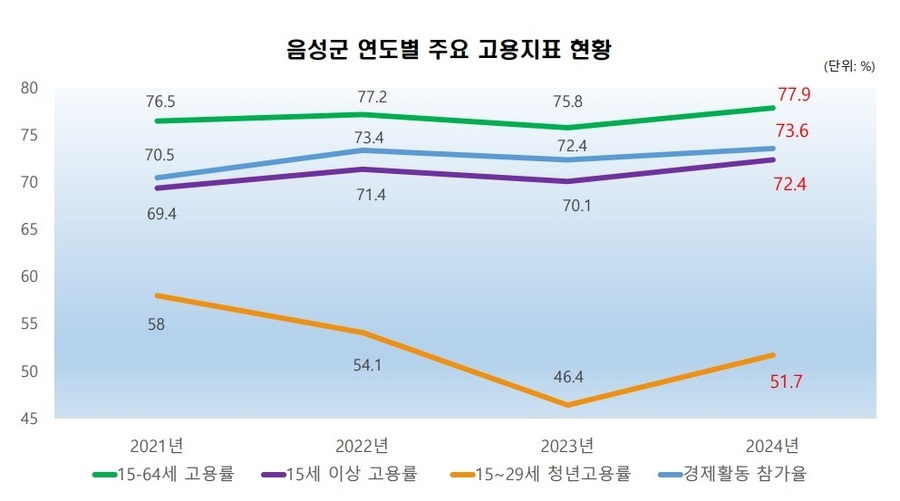 ▲ 음성군 연도별 주요 고용지표 현황 그래프.ⓒ음성군