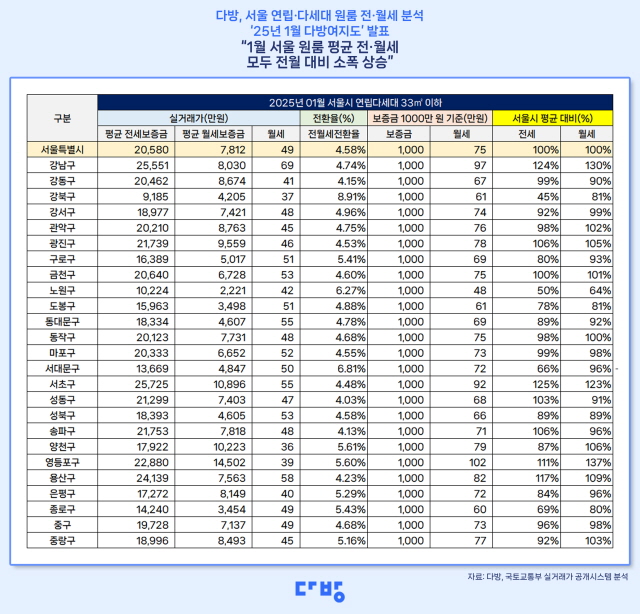 ▲ 1월 서울 원룸 평균 전·월세가격. ⓒ다방