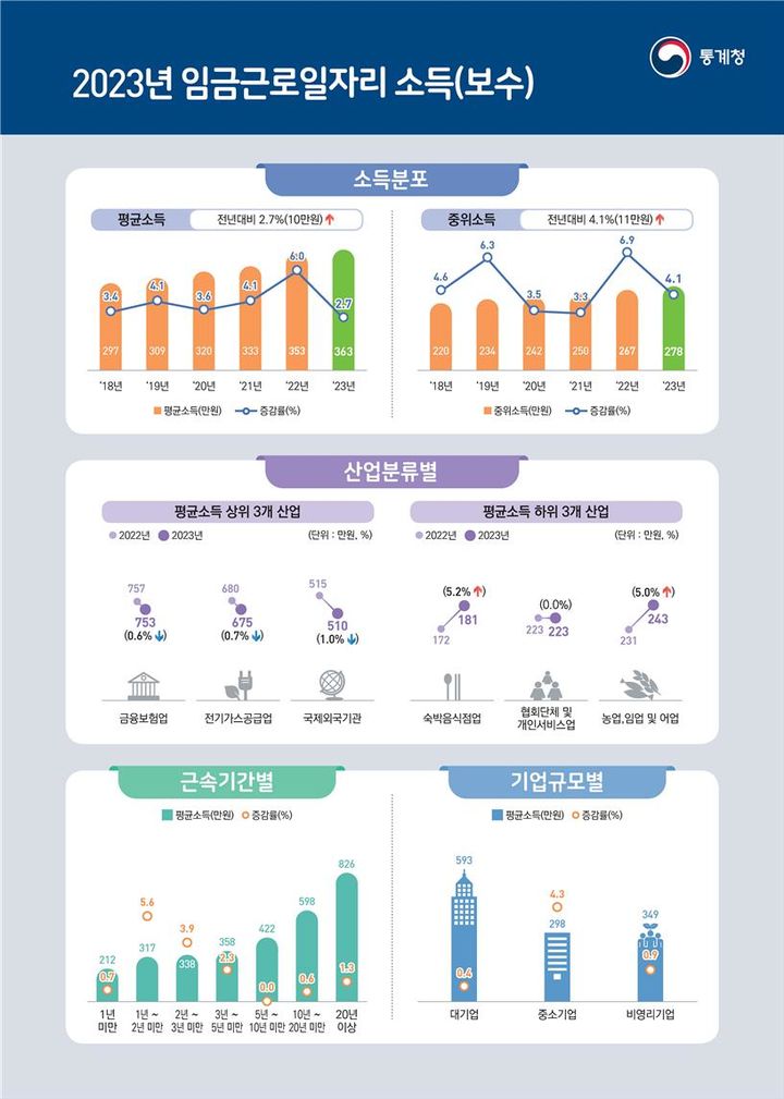 ▲ '2023년 임금근로일자리 소득(보수)' 결과. ⓒ통계청