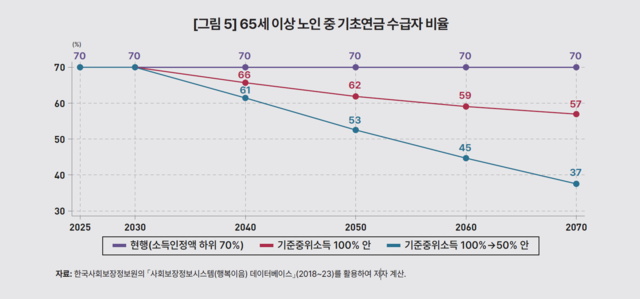 ▲ 기초연금 수급 기준에 따른 65세 이상 노인 중 기초연금 수급자 비율 전망치 ⓒKDI