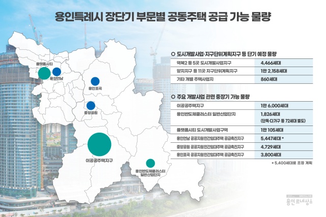 ▲ 용인특례시 장단기부문별 공동주택 공급가능 물량. ⓒ용인시 제공