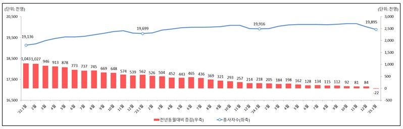 ▲ 2025년 1월 사업체 노동력 조사. ⓒ고용노동부