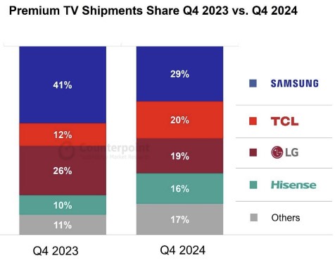 ▲ 4분기 프리미엄 TV 시장 점유율 비교.ⓒ카운트포인트리서치