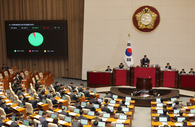 ▲ 27일 국회 본회의에서 조세특례제한법 일부개정법률안이 가결되고 있는 모습.ⓒ연합뉴스