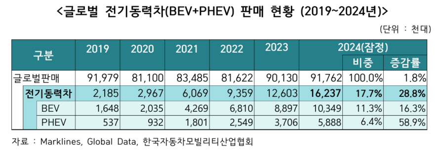 ▲ ⓒ한국자동차모빌리티협회
