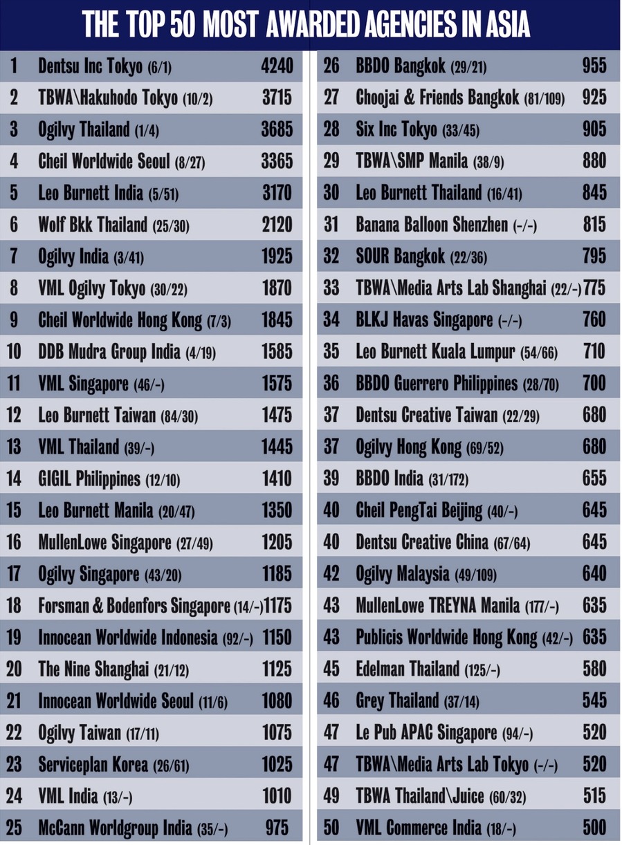 ▲ 2024년 아시아 최다 어워드 수상 에이전시 톱 50. ©Campaign Brief Asia