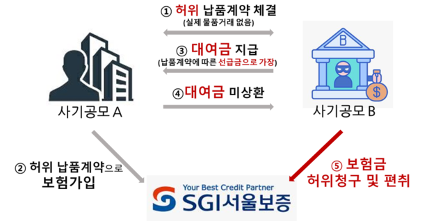 ▲ ⓒSGI서울보증