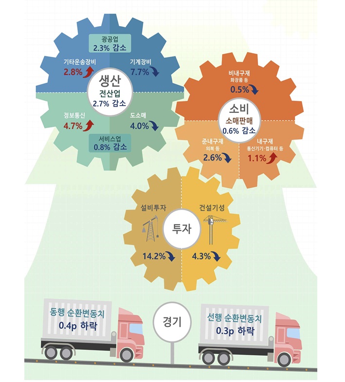 ▲ 1월 산업활동동향 ⓒ통계청