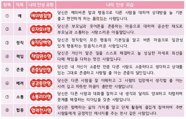 ▲ 자기성찰 기반 인성교육 프로그램인 ‘나, 봄! 프로그램’ 활동자료.ⓒ대전교육청