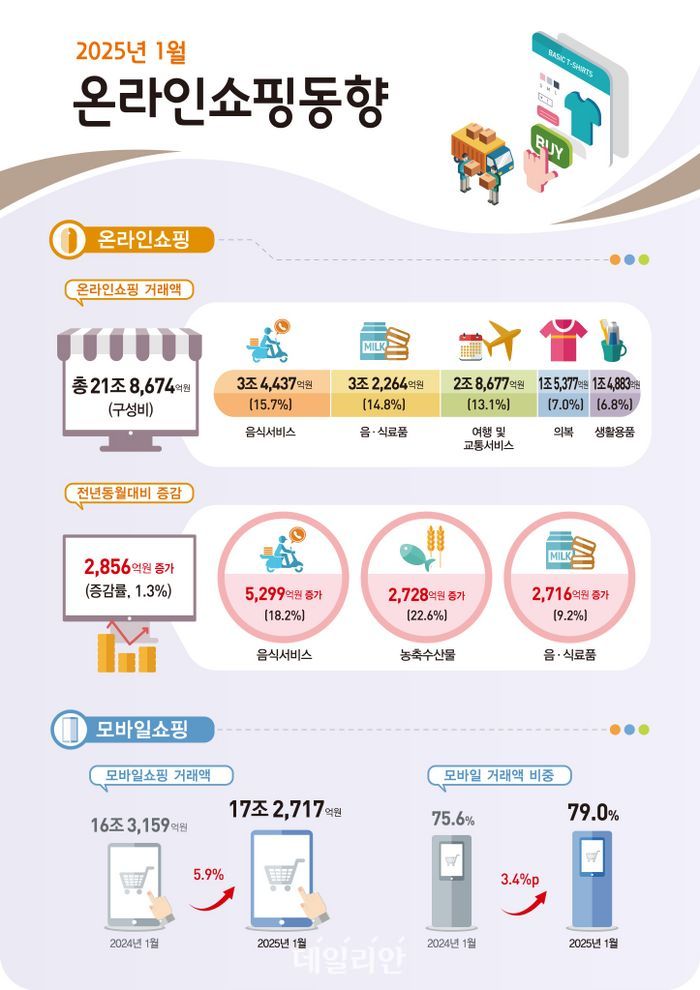 ▲ 2025년 1월 온라인쇼핑동향 ⓒ통계청