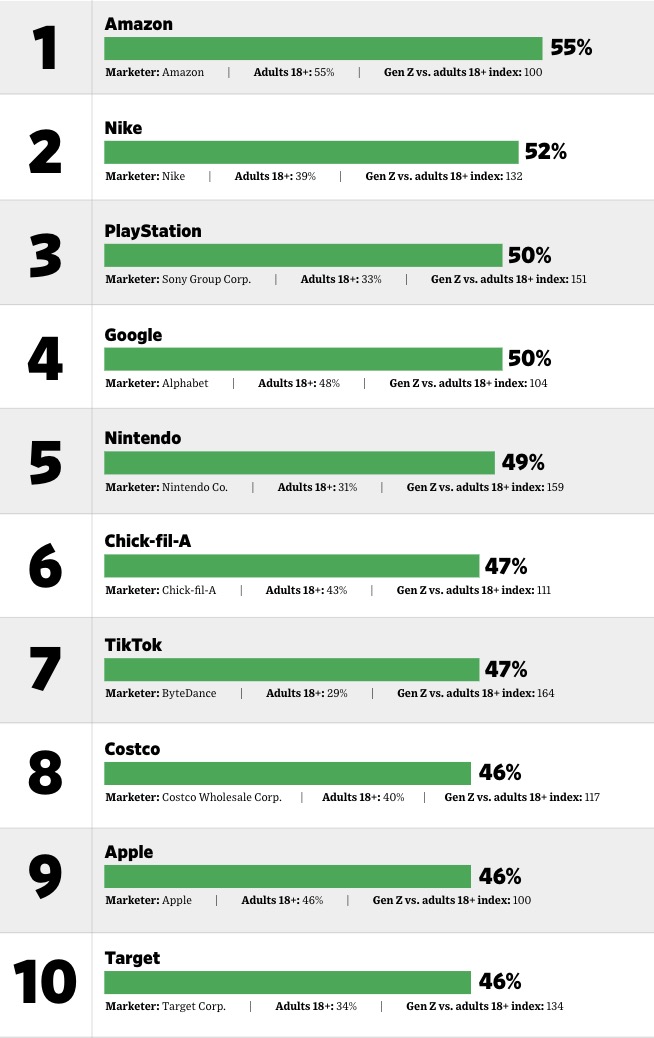 ▲ Z세대의 브랜드 모멘텀 점수 1위~10위. ©The Harris Poll's QuestBrand
