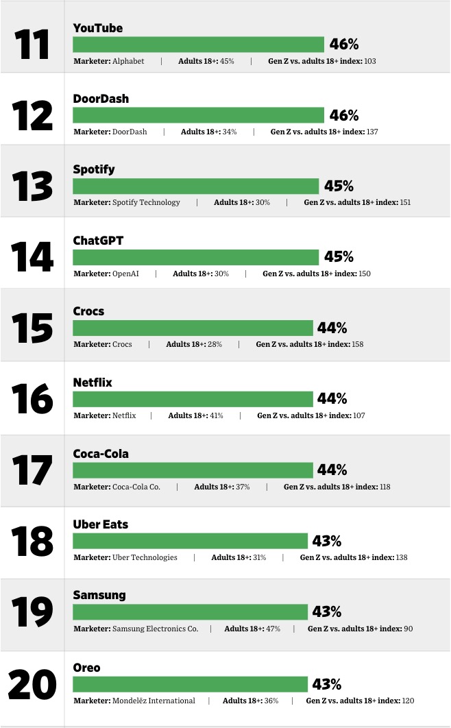▲ Z세대의 브랜드 모멘텀 점수 11위~20위. ©The Harris Poll's QuestBrand