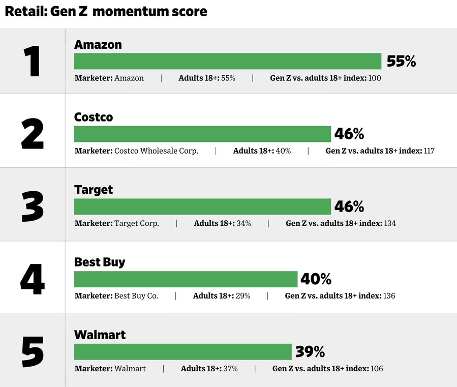 ▲ Z세대의 브랜드 모멘텀 점수 - 리테일 부문. ©The Harris Poll's QuestBrand
