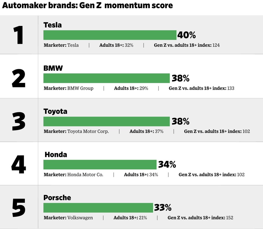 ▲ Z세대의 브랜드 모멘텀 점수 - 자동차 부문. ©The Harris Poll's QuestBrand