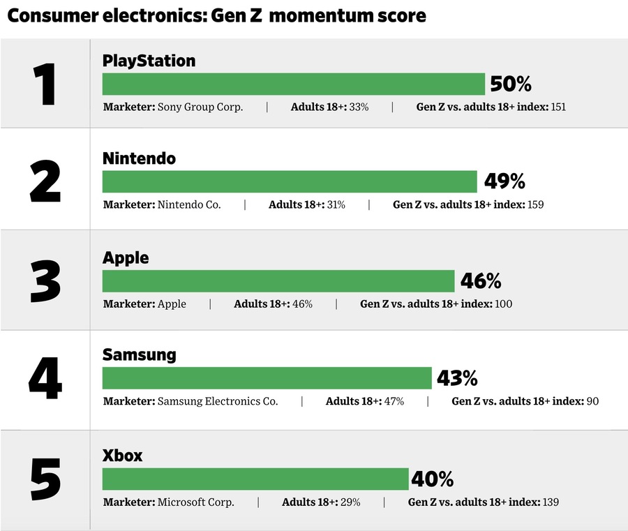 ▲ Z세대의 브랜드 모멘텀 점수 - 소비자 가전 부문. ©The Harris Poll's QuestBrand