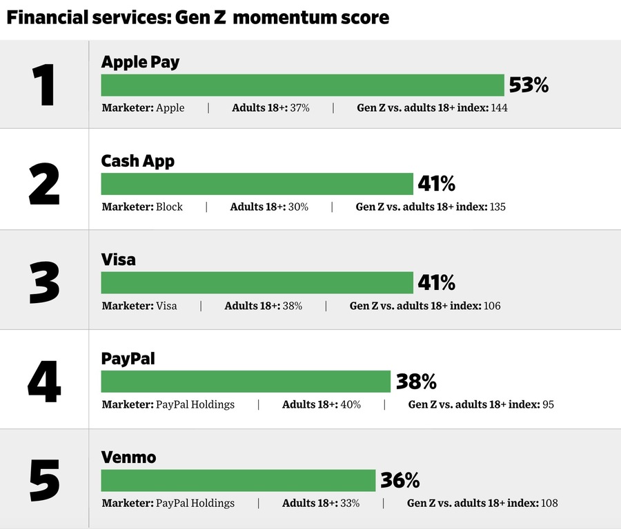 ▲ Z세대의 브랜드 모멘텀 점수 - 금융 서비스 부문. ©The Harris Poll's QuestBrand