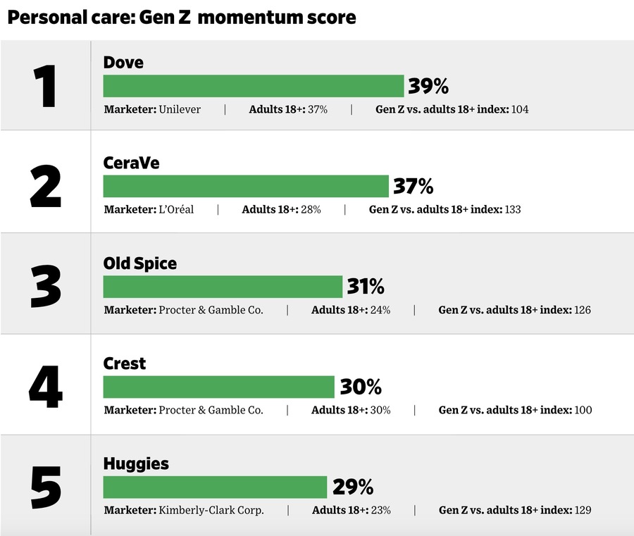 ▲ Z세대의 브랜드 모멘텀 점수 - 퍼스널 케어 부문.©The Harris Poll's QuestBrand