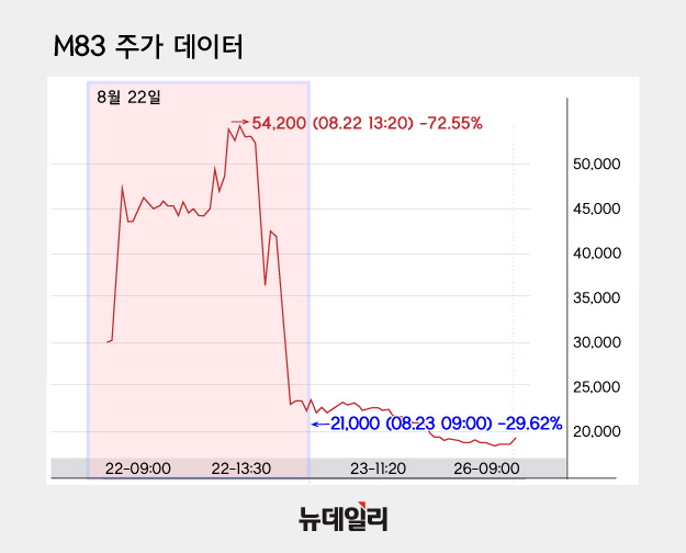 ▲ 코스닥 시장 상장 첫날인 2024년 8월 22일 M83 주가 변동 추이. ⓒ디자인=황유정