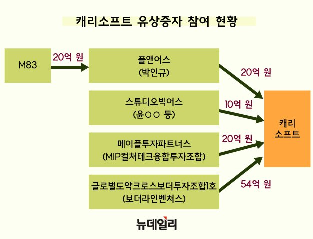 ▲ 캐리소프트 유상증자 참여 현황. ⓒ디자인=황유정