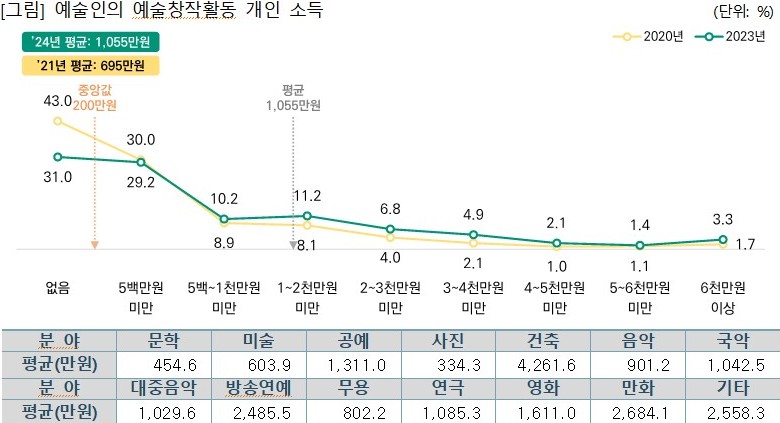 ▲ 예술인의 예술창작활동 개인 소득.ⓒ문화체육관광부