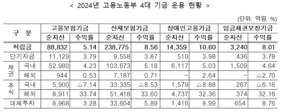 ▲ 2024년 고용노동부 4대 기금 운용 현황. ⓒ고용노동부