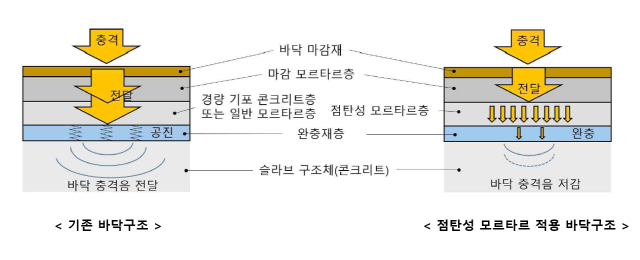 ▲ 바닥충격음 전달 메커니즘을 비교해 나타낸 도면ⓒ두산건설