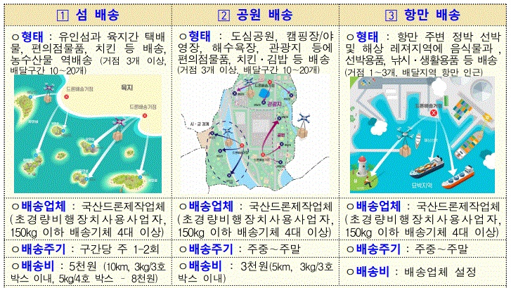 ▲ ⓒ김제시청 제공 (김제시 드론실증도시구축사업 안내문)